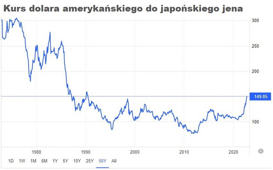 Dolar od dołka z 2011 r., gdy kurs USD/JPY obniżył się do najniższego poziomu od lat (72), systematycznie rośnie. W czwartek kurs dotarł do blisko 150. 