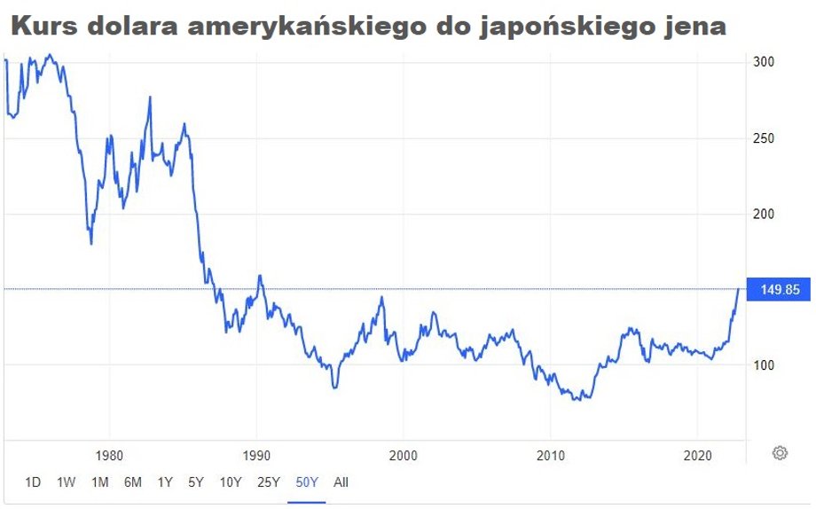 Dolar od dołka z 2011 r., gdy kurs USD/JPY obniżył się do najniższego poziomu od lat (72), systematycznie rośnie. W czwartek kurs dotarł do blisko 150. 