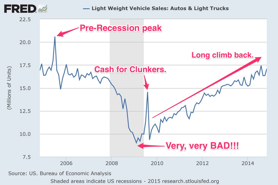 Cash for clunkers caused a temporary spike in auto sales.