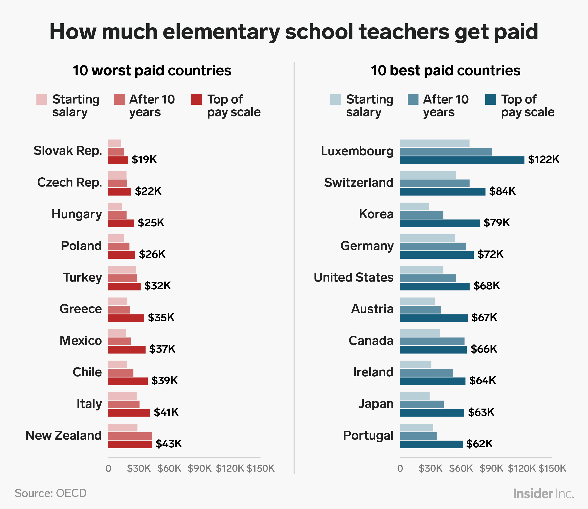 The best and worst countries to be a teacher, based on salary ... - IHDk9ktTURBXy9lNzBmNmVlMS00MTM1LTQ1NzItODVlMC05OWI5YTYyYzljYWEucG5nkIGhMAA