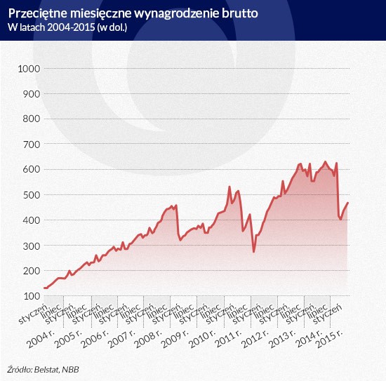 Przeciętne miesięczne wynagrodzenie brutto