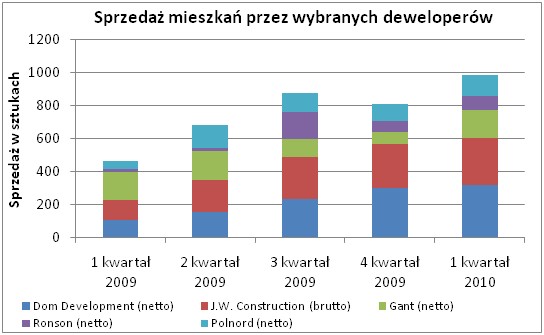 Sprzedaż mieszkań przez deweloperów