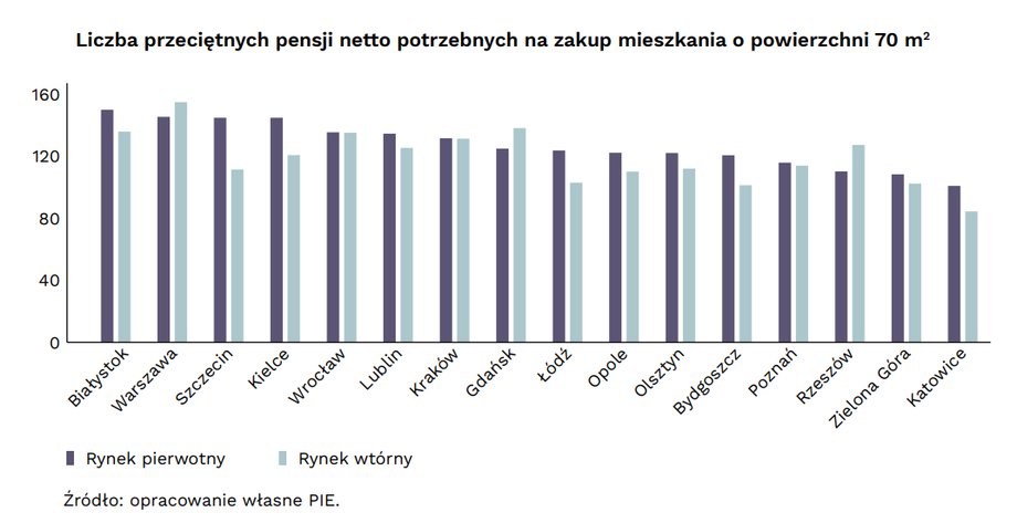 Na przeciwnych biegunach w statystykach są Białystok i Katowice.