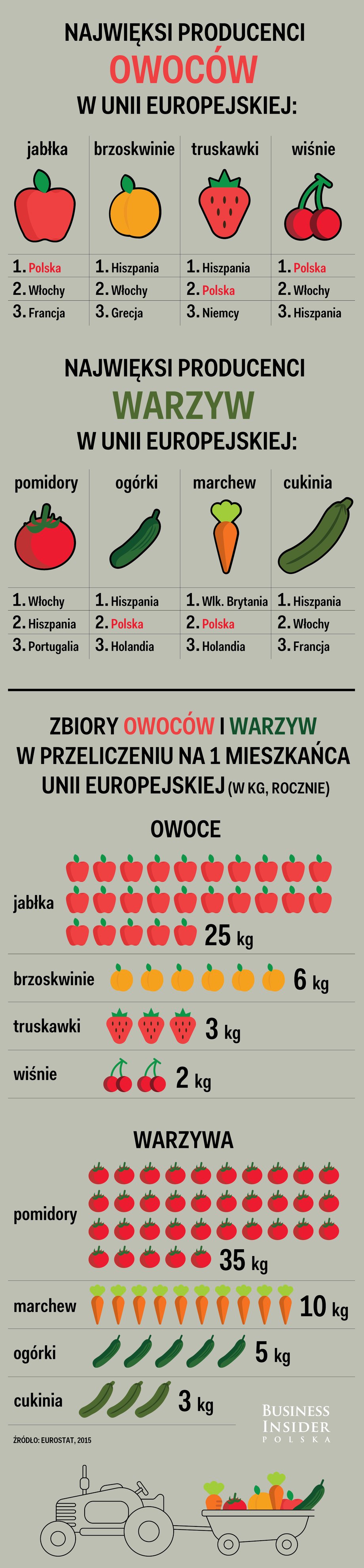 Produkcja owoców i warzyw