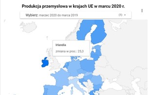 Produkcja przemysłowa w UE nurkuje, ale nie wszędzie. Irlandia notuje dwucyfrowe wzrosty [DANE EUROSTATU]