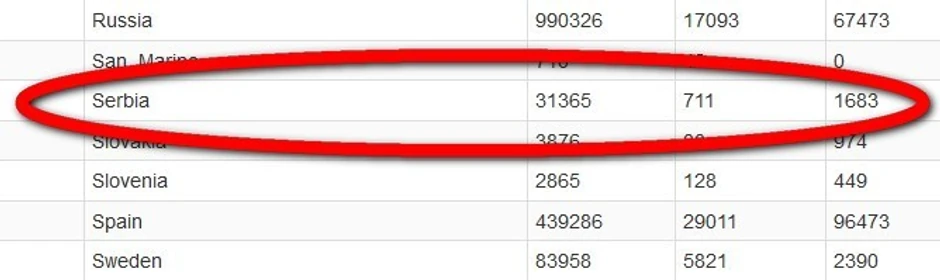 Srbija: ukupan broj obolelih, broj preminulih i broj zaraženih u poslednjih 14 dana