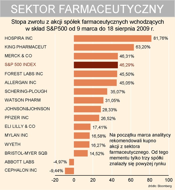 SP500 i sektor farmaceutyczny - stopa zwrotu