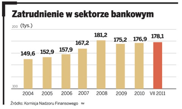 Zatrudnienie w sektorze bankowym