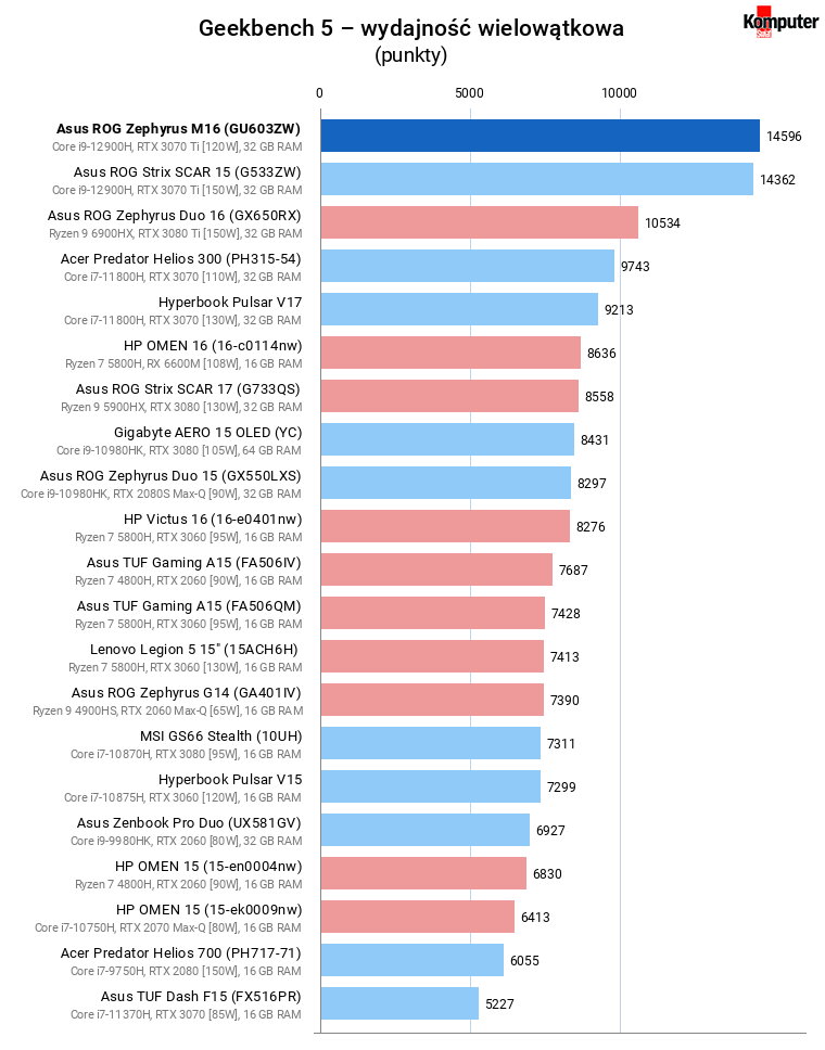 Asus ROG Zephyrus M16 (GU603ZW) – Geekbench 5 – wydajność wielowątkowa
