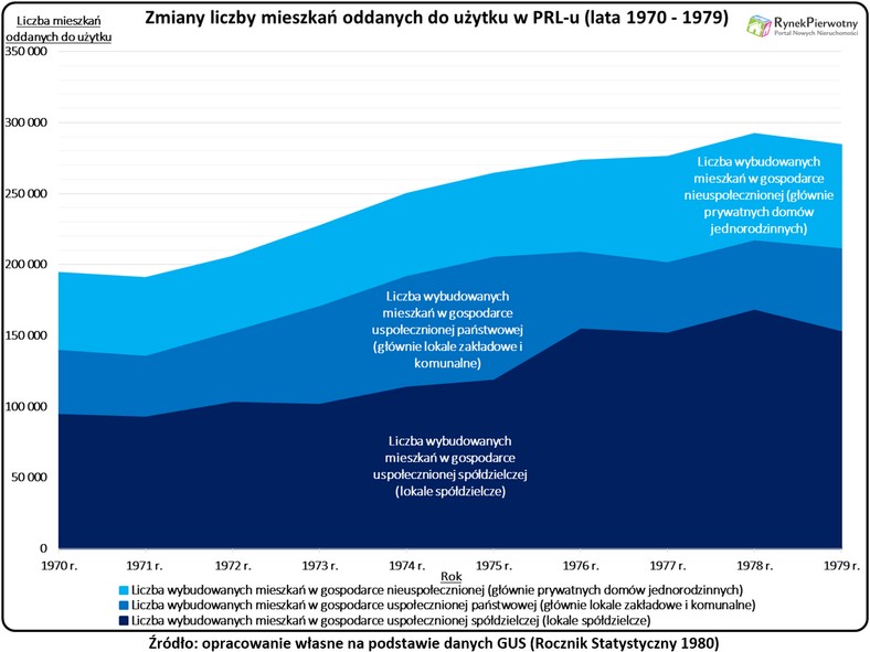 Zmiany liczby mieszkań oddanych do użytku w PRL-u