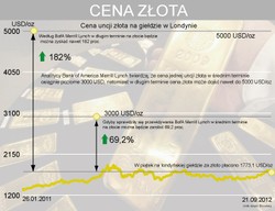 BofA: cena złota może wzrosnąć do 5 tys. USD