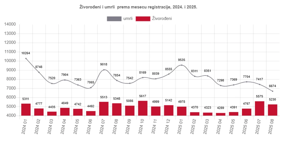 Rođeni i umrli u periodu od januara do avgusta 2025.