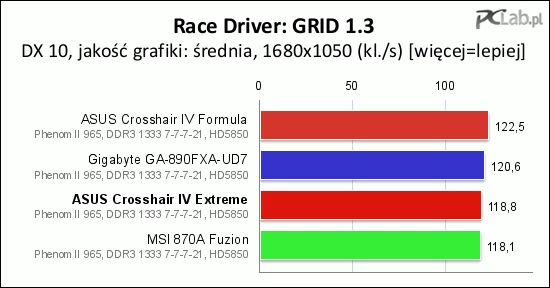 W grze Race Drive: GRID model Crosshair IV Extreme wypadł średnio