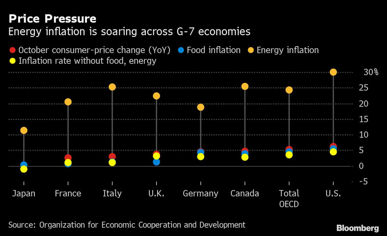 Inflacja w krajach G7