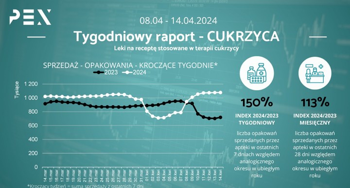 Polacy kupują mnóstwo leków na cukrzycę