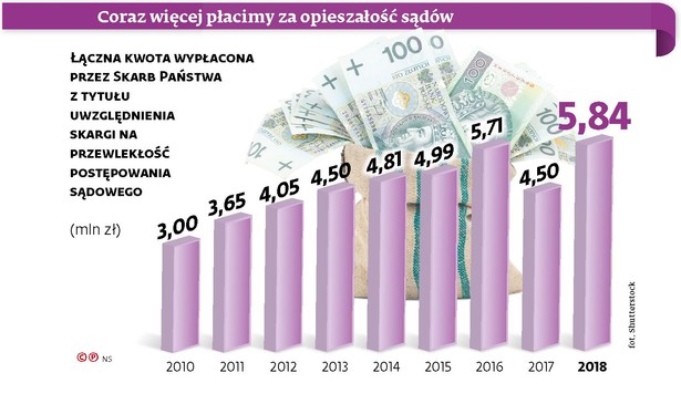 Opieszałość sądów