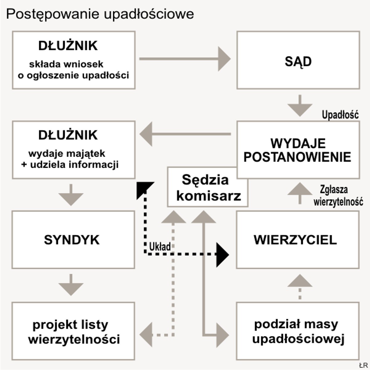 Postępowanie upadłościowe