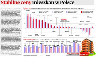 Nieruchomości: Stabilne ceny mieszkań w Polsce
