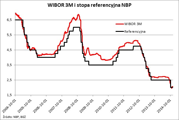 WIBOR 3M i stopa referencyjna NBP