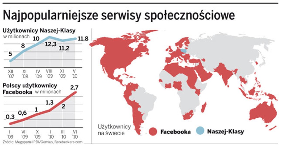 Najpopularniejsze serwisy społecznościowe