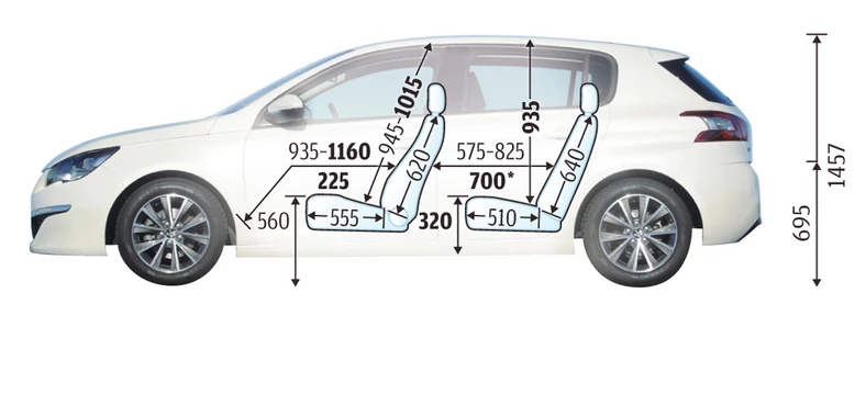 Peugeot 308 wygląda na pakowne auto. Rzeczywiście, ma duży bagażnik i wystarczającą ilość miejsca w kokpicie. Na tylnej kanapie jednak jest w tym samochodzie za ciasno - podobną ilość miejsca na nogi uzyskał w testach Nissan Micra, czyli auto segmentu B. Wymiary podajemy w milimetrach.