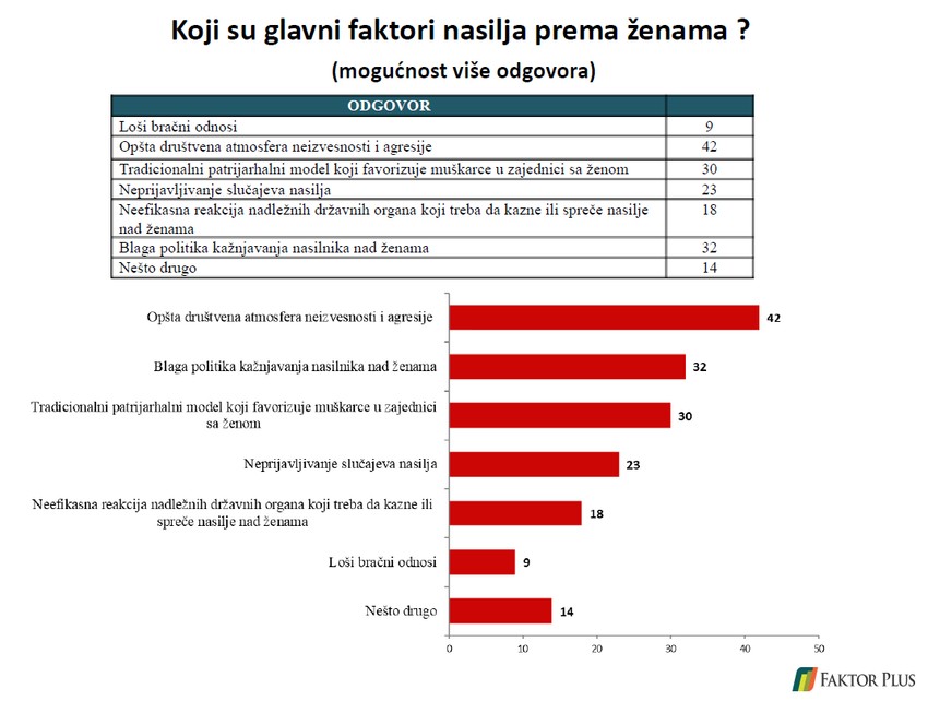 Istraživanje agencije Faktor plus