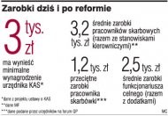 Zarobki dziś i po reformie