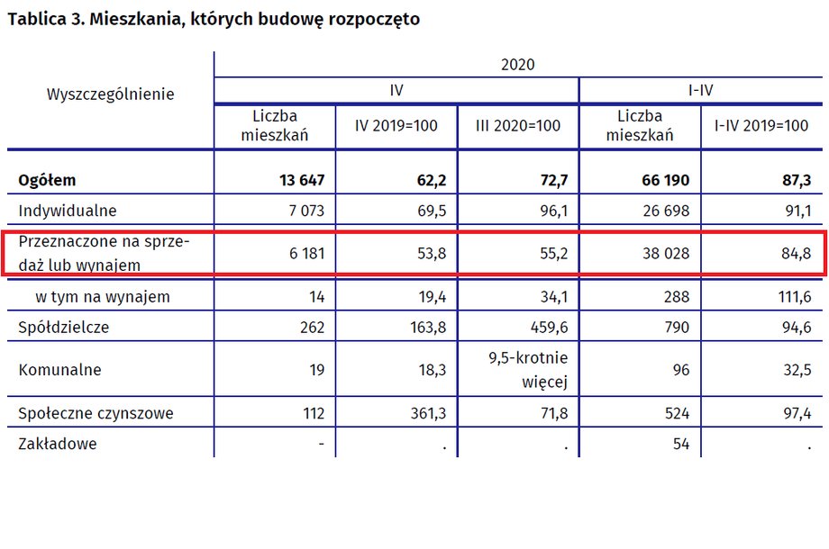 Nowe budowy rozpoczęte w kwietniu 2020