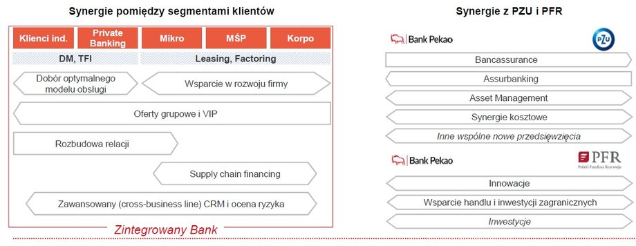 "Chcemy w pełni wykorzystać potencjał zintegrowanego banku
uniwersalnego oraz synergii z PZU i PFR" - piszą przedstawiciele Pekao