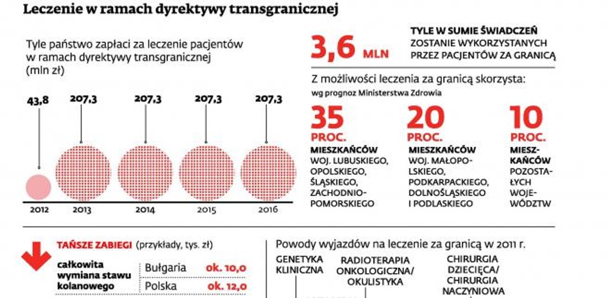 Leczenie w ramach dyrektywy transgranicznej