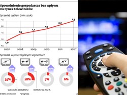 Listopadowa wojna telewizorów z dekoderami. O widza i zysk