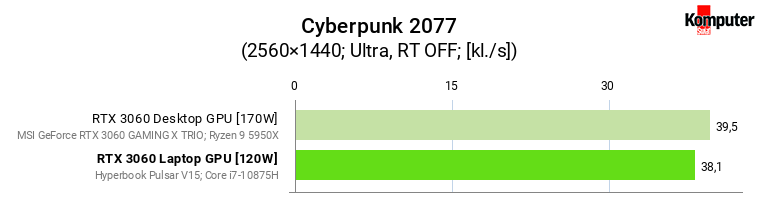 Nvidia GeForce RTX 3060 – Laptop vs Desktop – Cyberpunk 2077 WQHD 