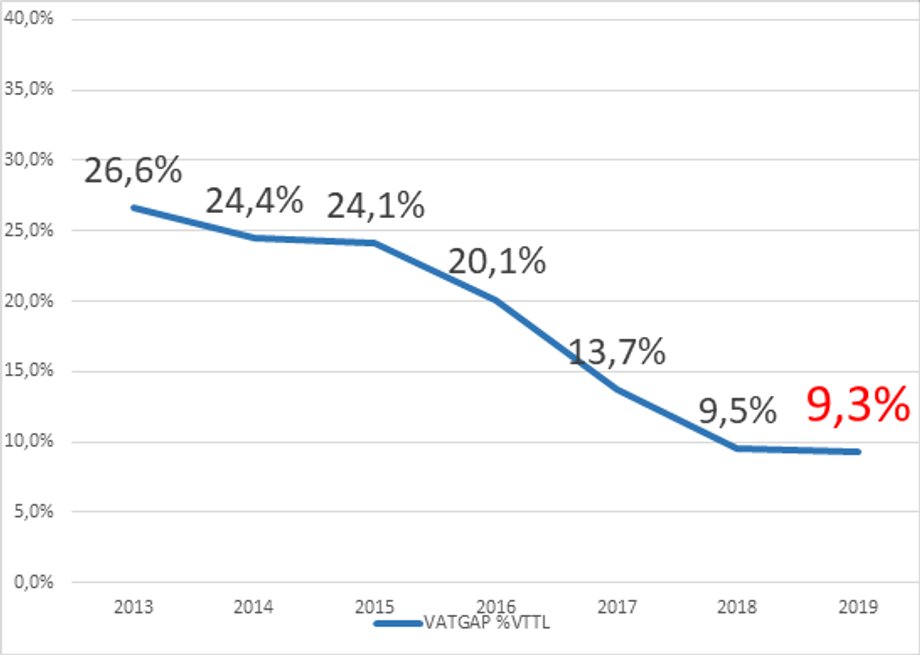 Luka VAT  w latach 2013-2019. Luka VAT w 2019 r. została oszacowana według obliczeń własnych głównego ekonomisty Pracodawców RP dr. Sławomira Dudka na podstawie danych MF, GUS, KE-CASE.