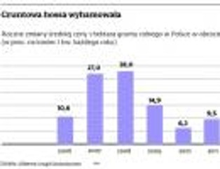 Ceny ziemi rolnej: gruntowa hossa wyhamowała