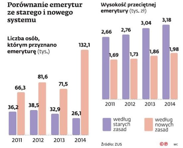 Emerytury