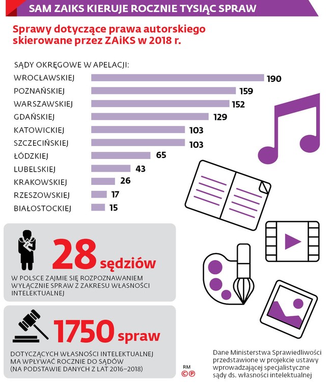 SAM ZAIKS KIERUJE ROCZNIE TYSIĄCE SPRAW