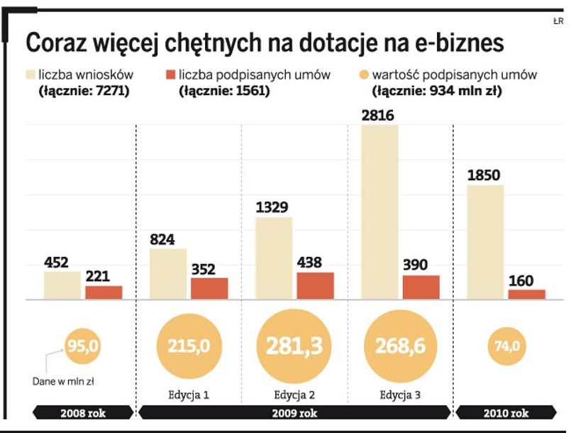 Coraz więcej chętnych na dotacje na e-biznes