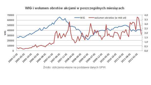 WIG i wolumen obrotów akcjami w poszczególnych miesiącach, fot. Open Finance