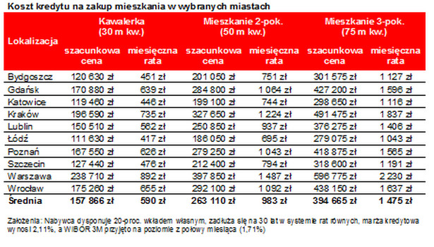 Koszt kredytu na zakup mieszkania w wybranych miastach