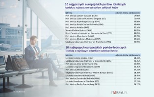 Lecisz na wakacje? Lepiej unikaj tych europejskich lotnisk [RANKING]