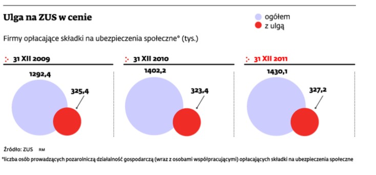 Ulga na ZUS w cenie