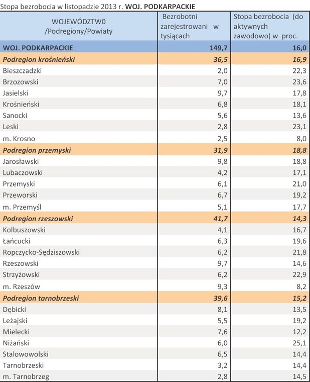 Stopa bezrobocia w listopadzie 2013 r. WOJ. PODKARPACKIE