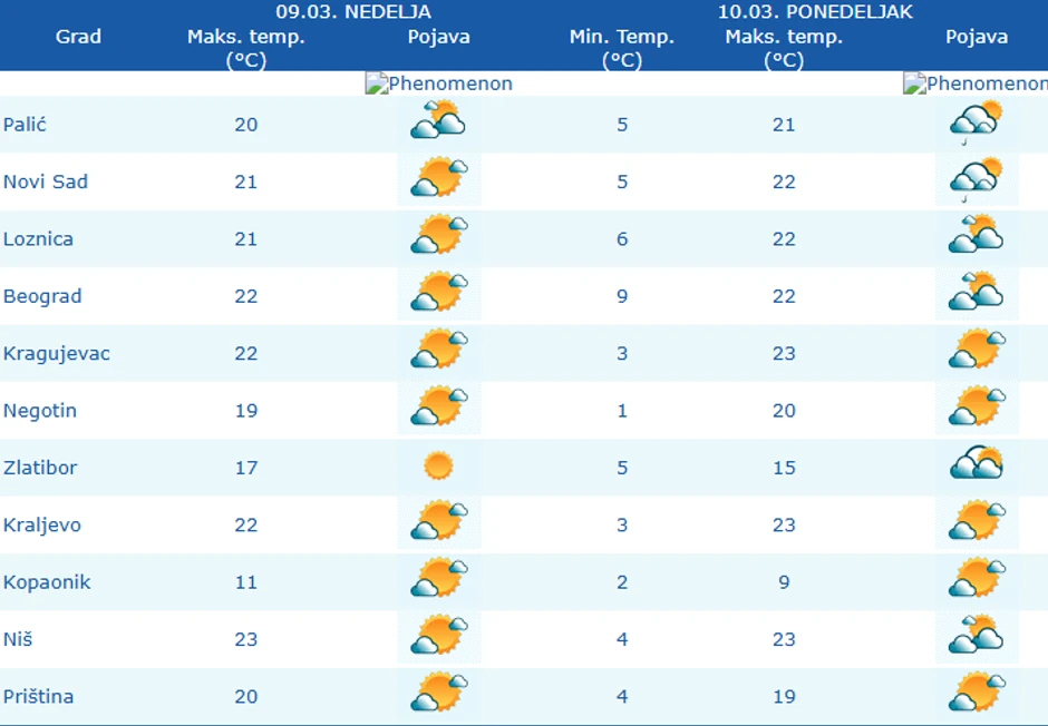 Vremenska prognoza danas i sutra po gradovima u Srbiji