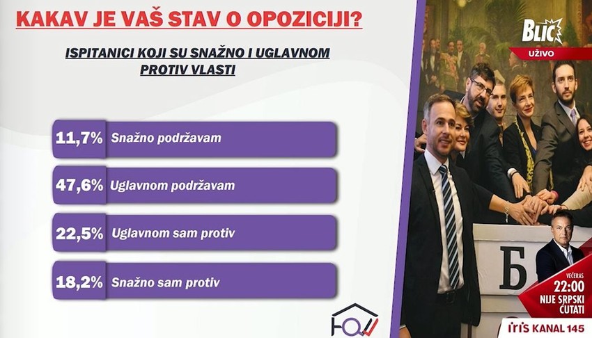 Istraživanje: Kakav je vaš stav o opoziciji