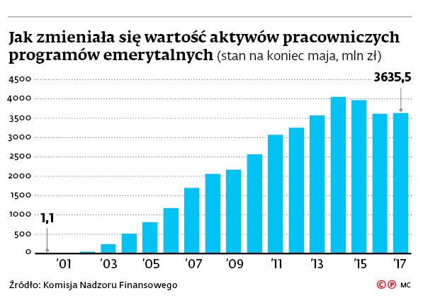 Jak zmieniała się wartość aktywów pracowniczych programów emerytalnych