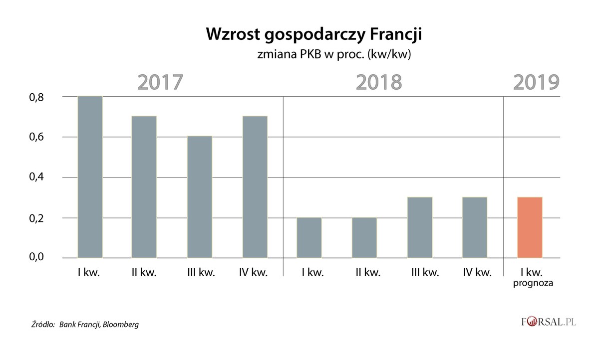 Wzrost gospodarczy Francji