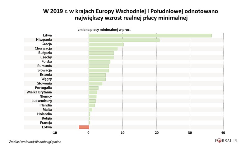 Zmiana płacy minimalnej w 2019 r.