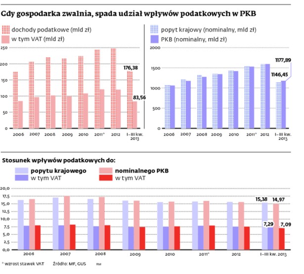 Gdy gospodarka zwalnia, spada udział wpływów podatkowych w PKB