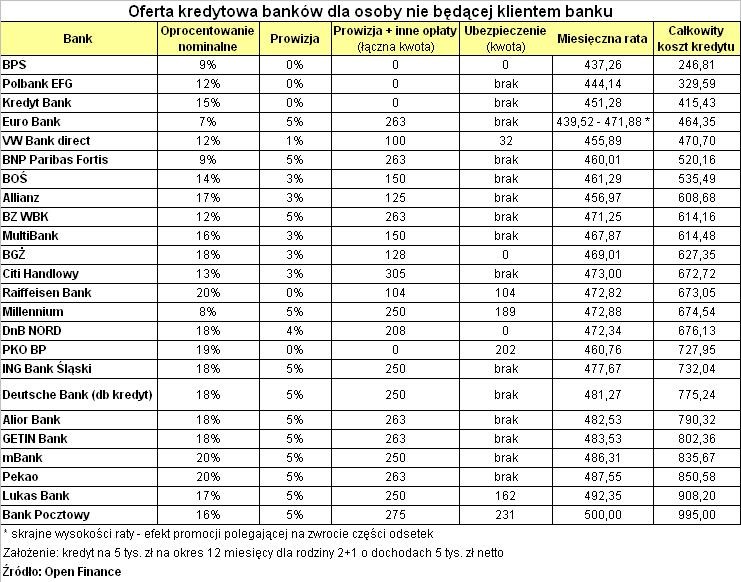 Oferta kredytowa dla osób nie będących klientami banku