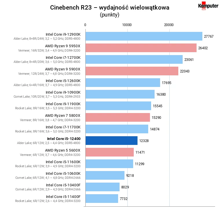 Intel Core i5-12400 – Cinebench R23 – wydajność wielowątkowa